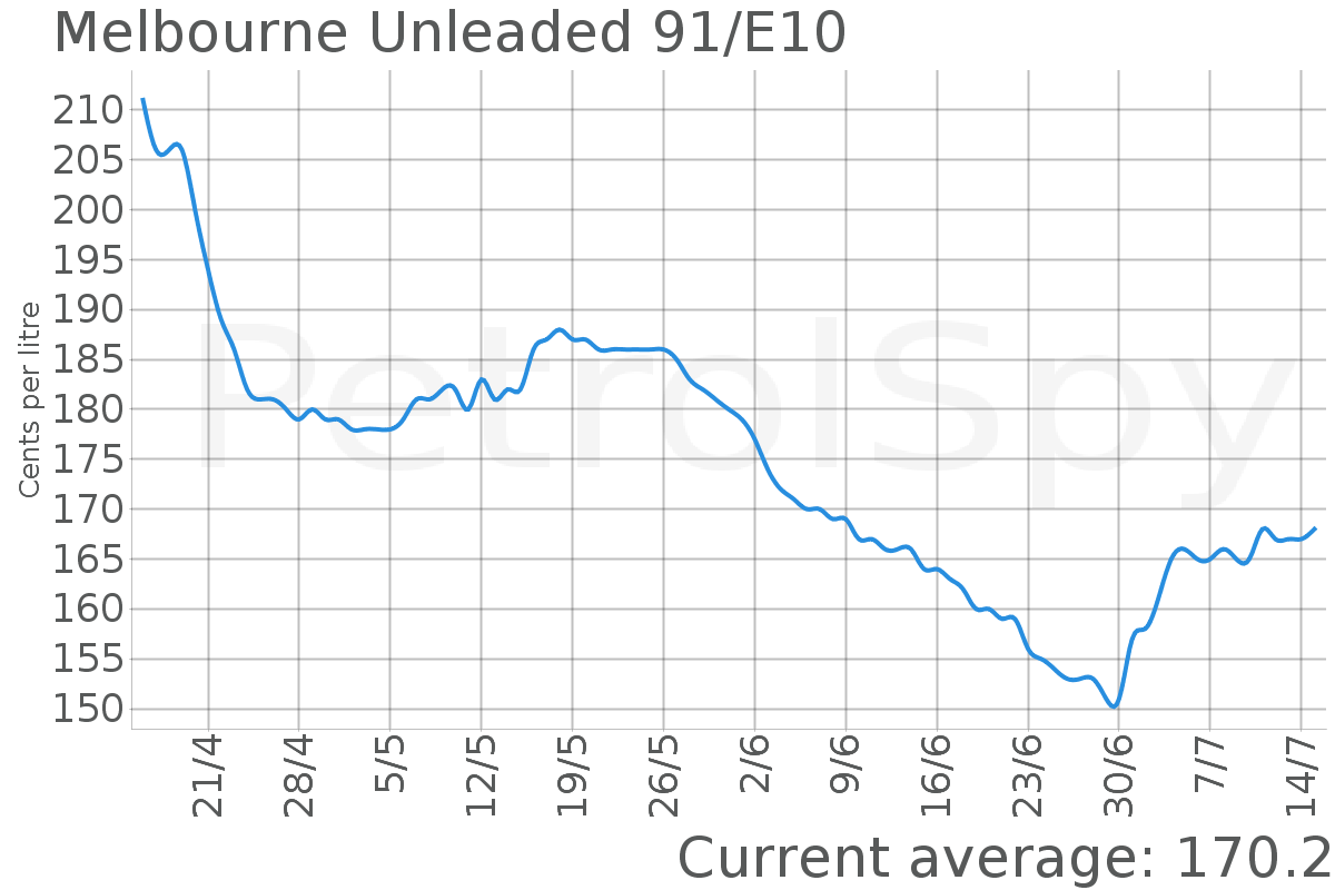 Petrol Price Graph